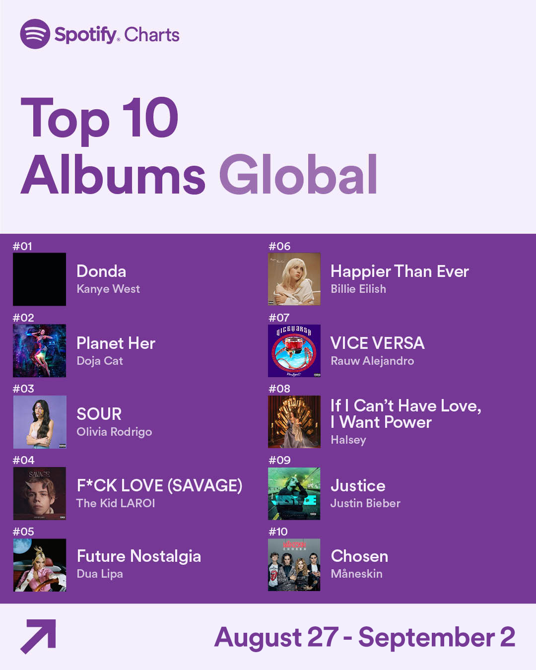 Top 10 Albums Global