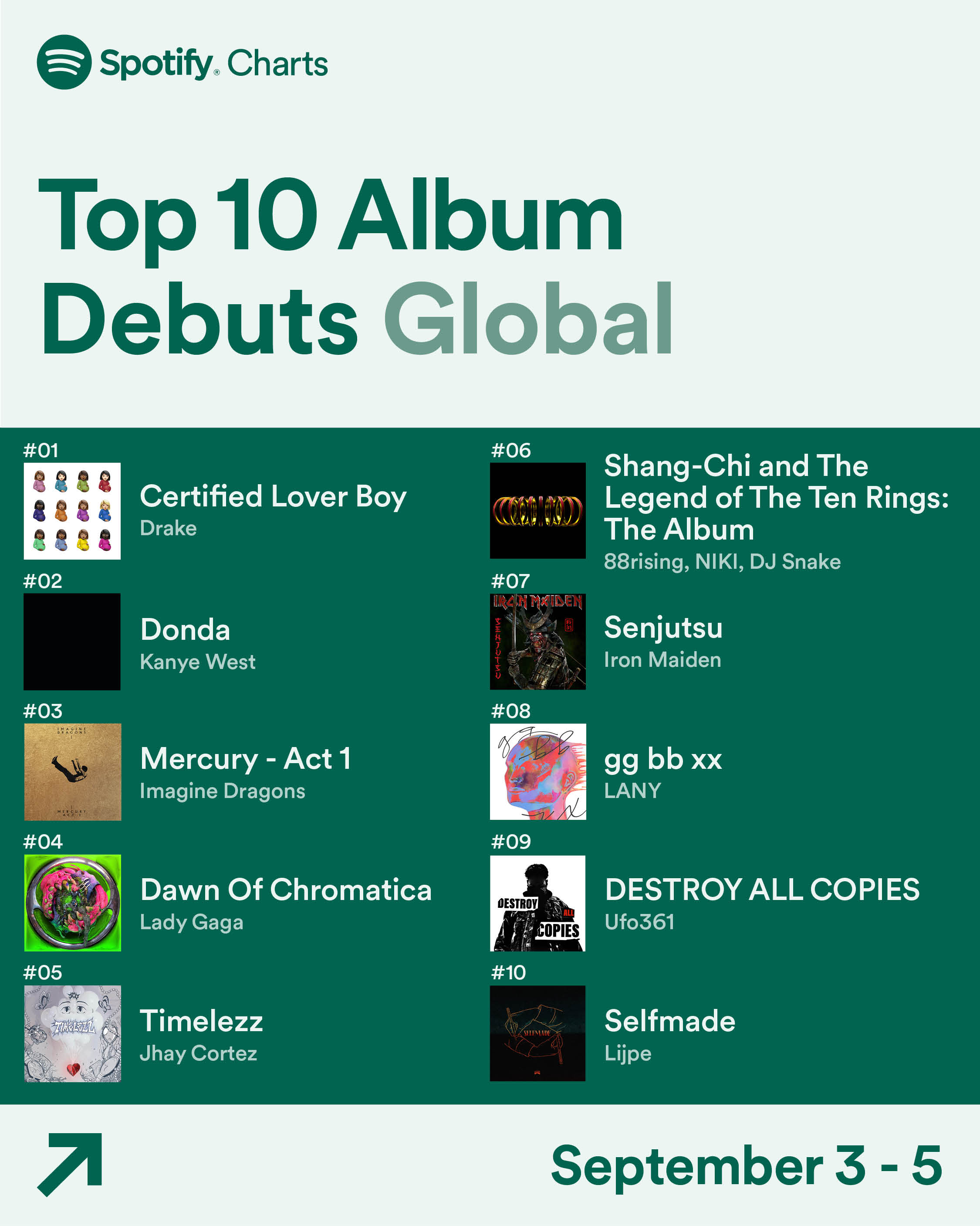 Top 10 Album Debuts Global